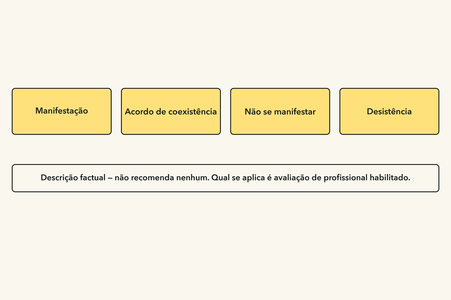 Os quatro caminhos previstos pela LPI, apresentados de forma neutra e equivalente: manifestação, acordo de coexistência, não se manifestar e desistência. Descrição factual; não recomenda nenhum — qual se aplica é avaliação de profissional habilitado.