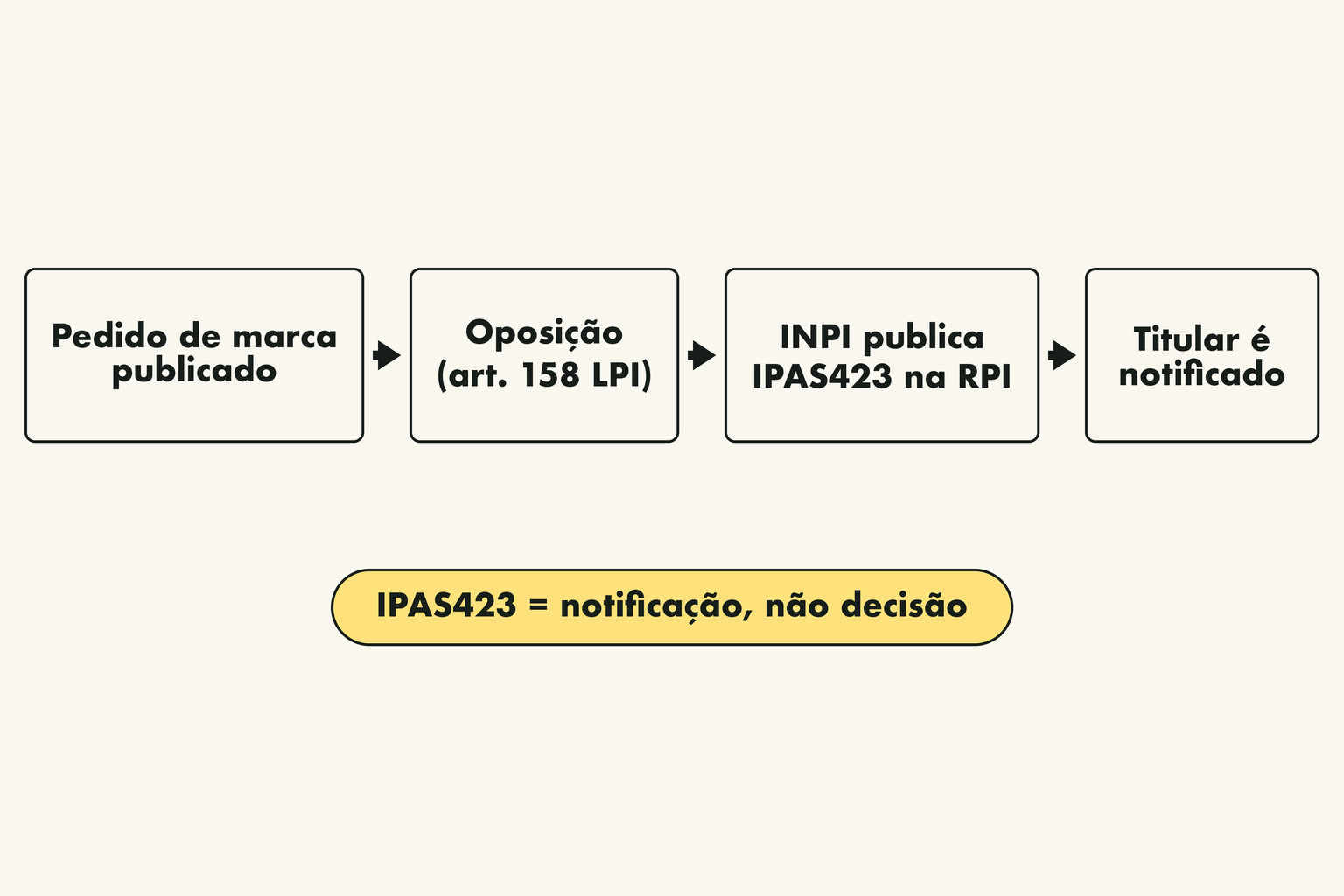 Fluxo do despacho IPAS423: pedido de marca publicado, oposição com base no art. 158 da LPI, INPI publica o IPAS423 na RPI, titular é notificado. O IPAS423 é uma notificação, não uma decisão.