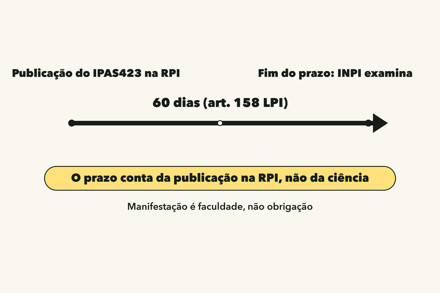 Linha do tempo do prazo: os 60 dias do art. 158 da LPI contam da publicação do IPAS423 na RPI (não da ciência); ao fim do prazo o INPI examina. Manifestação é faculdade, não obrigação.