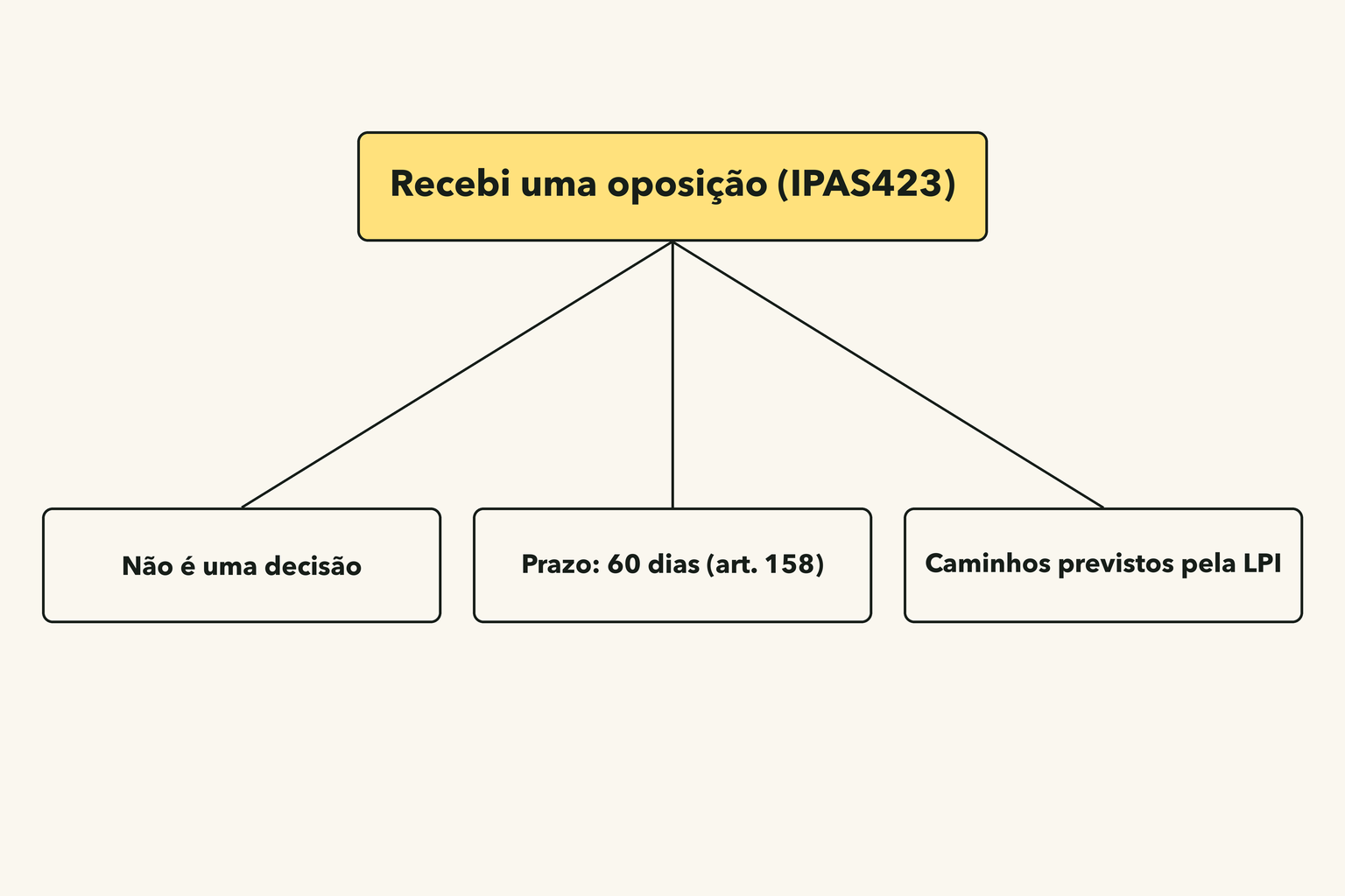 Visão geral ao receber uma oposição (IPAS423): não é uma decisão; o prazo é de 60 dias (art. 158); e existem caminhos previstos pela LPI.